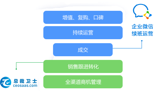 连接企业微信/微信管好微信，做好私域运营